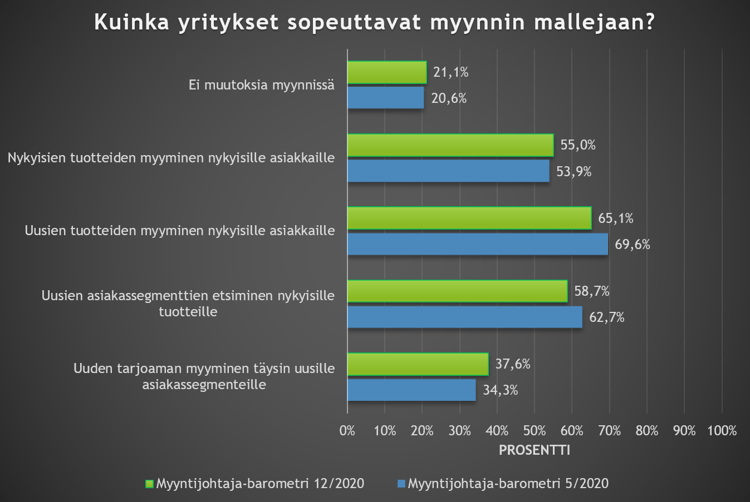 Pylväsdiagrammeina kuvatut osuudet yrityksistä, jotka ovat mukauttaneet myynnin mallejaan eri tavoin.
