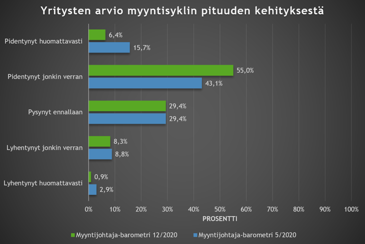 B2B-yritysten arvio myyntisyklinsä pituuden kehityksestä pylväsdiagrammein kuvattuna.
